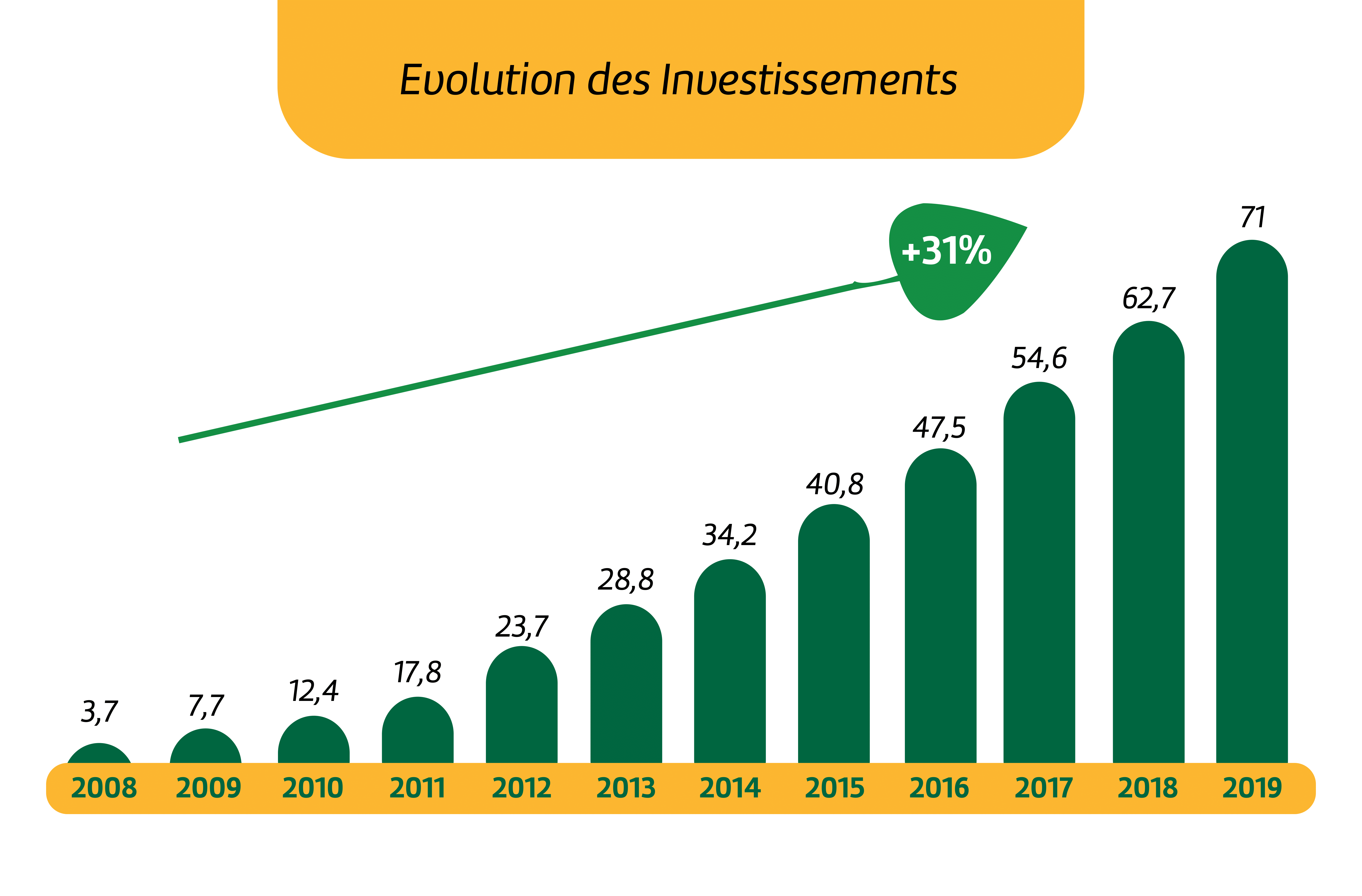 Evolution des investissements