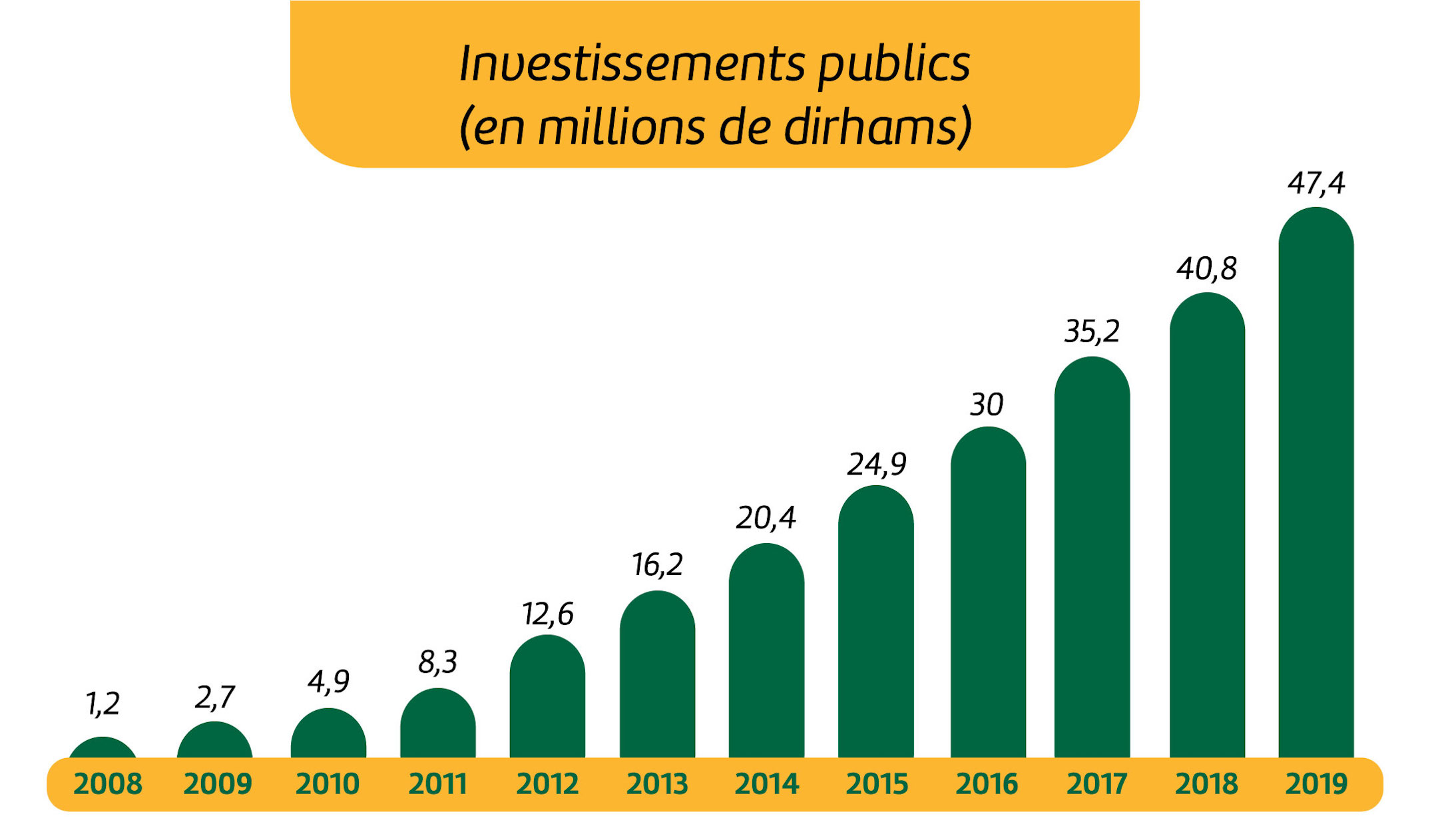 Graphique des investissements publics