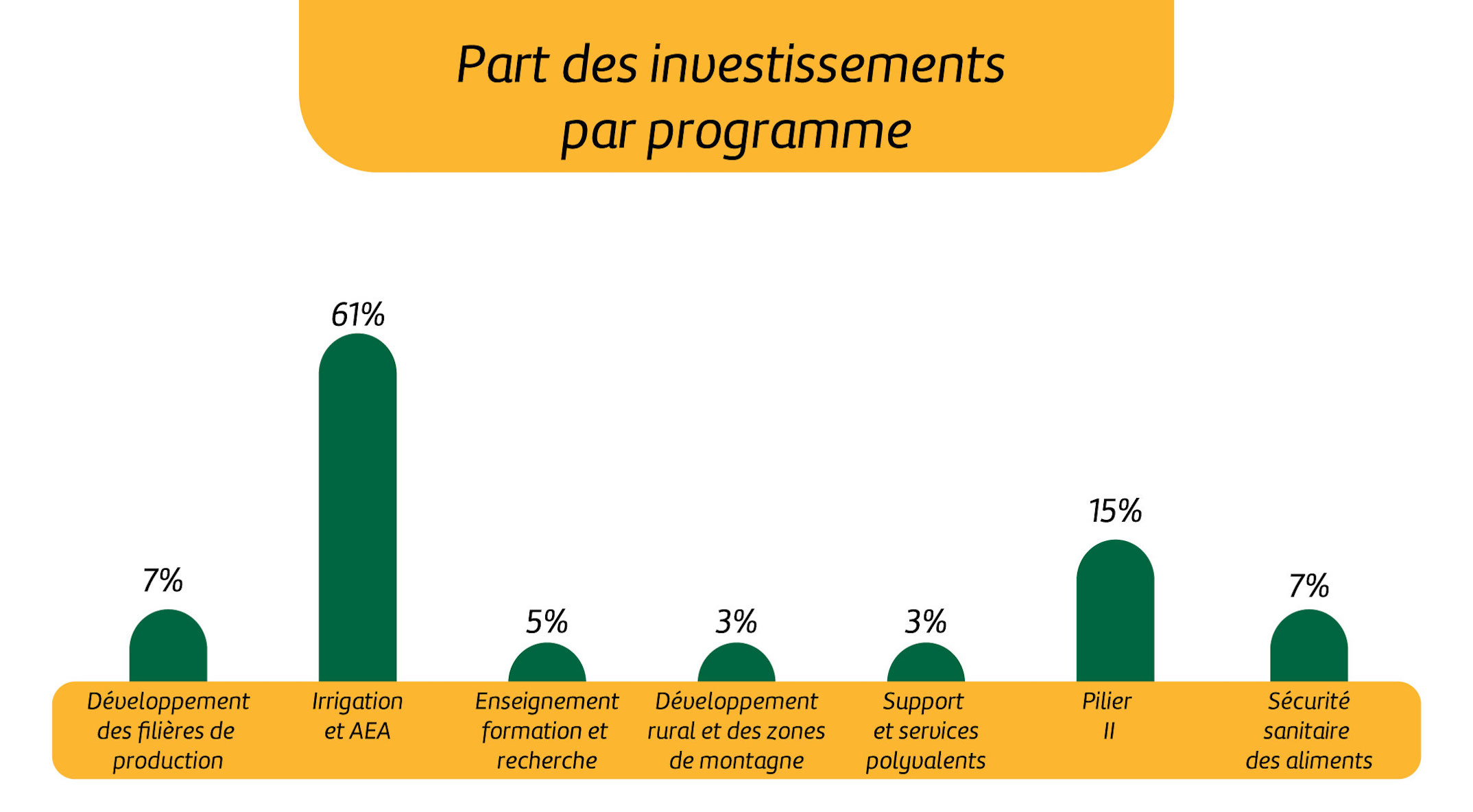 Graphique des domaines d'investissement