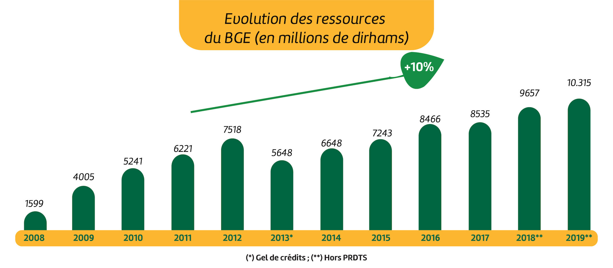 Graphique de l'évolution des ressources BGE