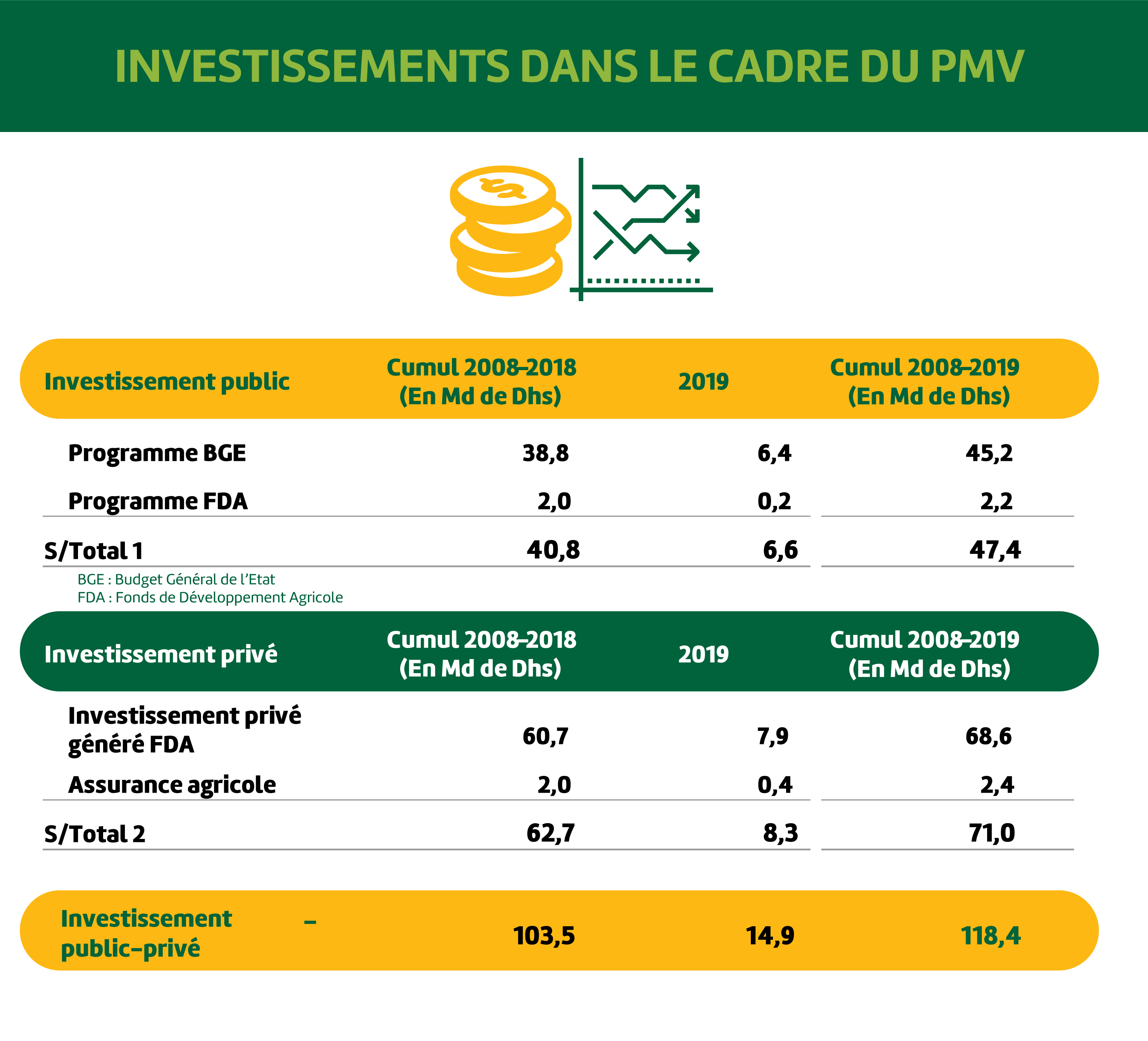Répartition des investissements